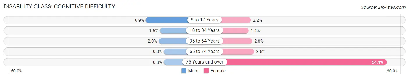 Disability in Haw River: <span>Cognitive Difficulty</span>