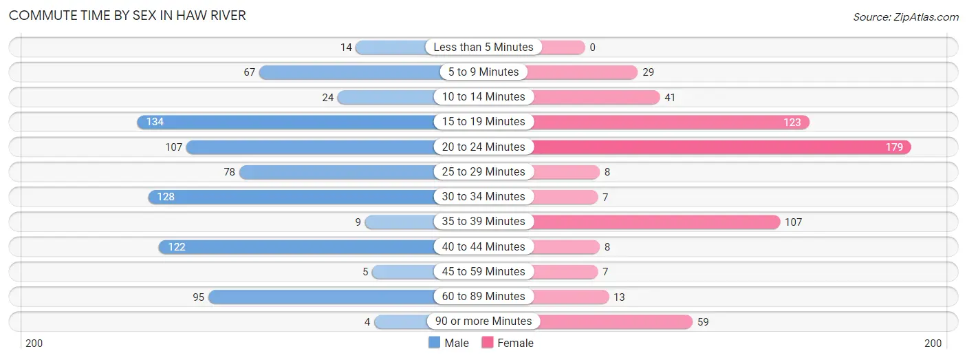 Commute Time by Sex in Haw River