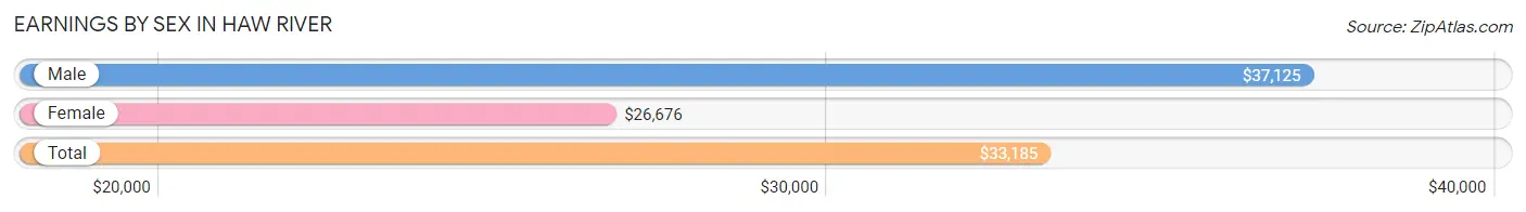 Earnings by Sex in Haw River