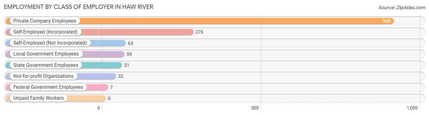 Employment by Class of Employer in Haw River