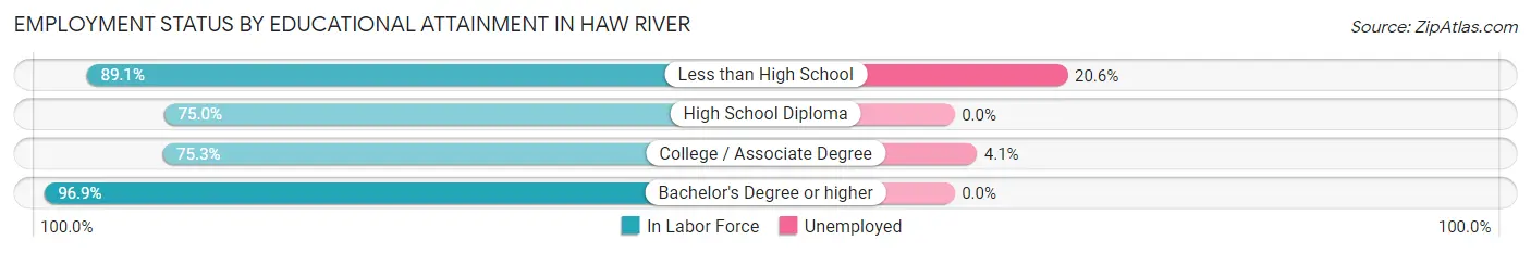 Employment Status by Educational Attainment in Haw River