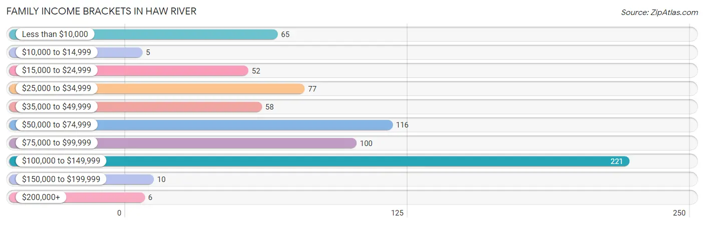 Family Income Brackets in Haw River