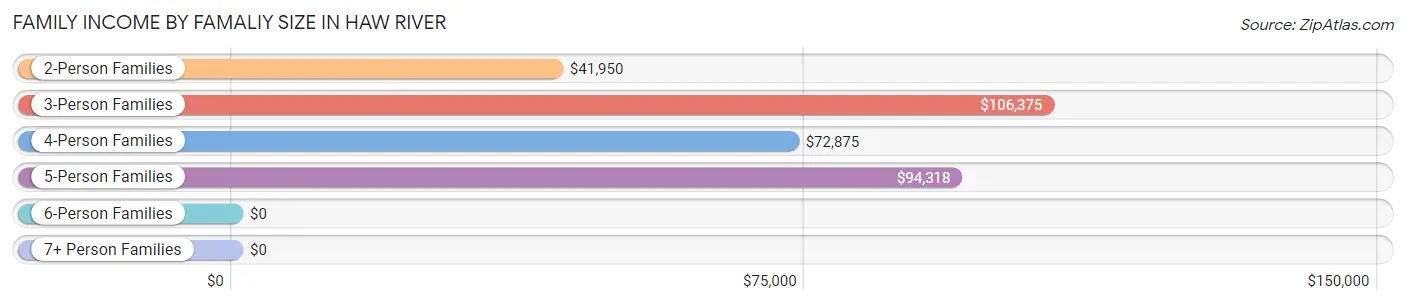 Family Income by Famaliy Size in Haw River