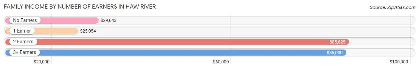 Family Income by Number of Earners in Haw River