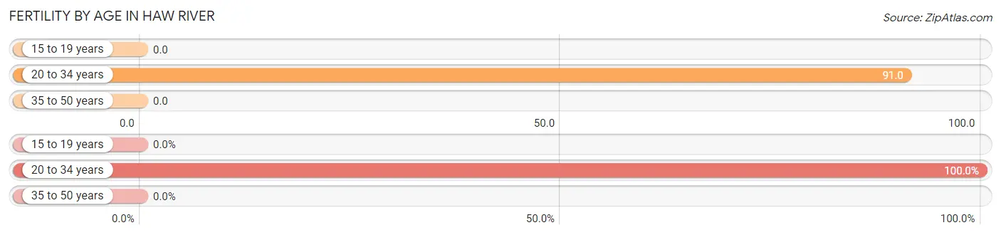 Female Fertility by Age in Haw River