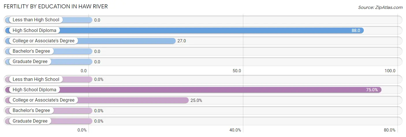 Female Fertility by Education Attainment in Haw River