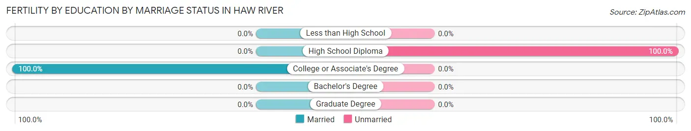 Female Fertility by Education by Marriage Status in Haw River