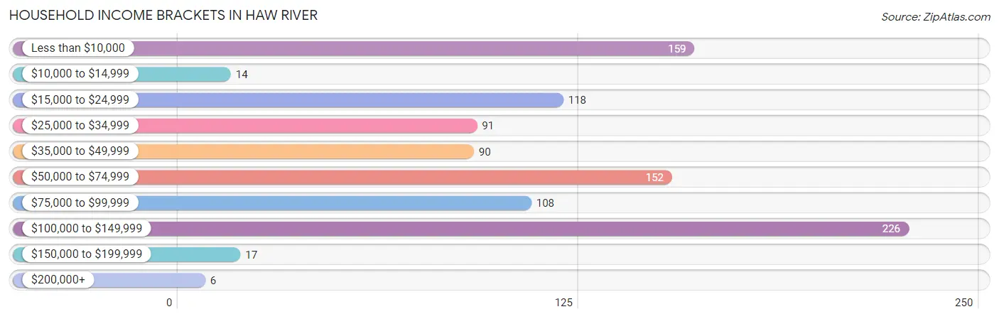 Household Income Brackets in Haw River