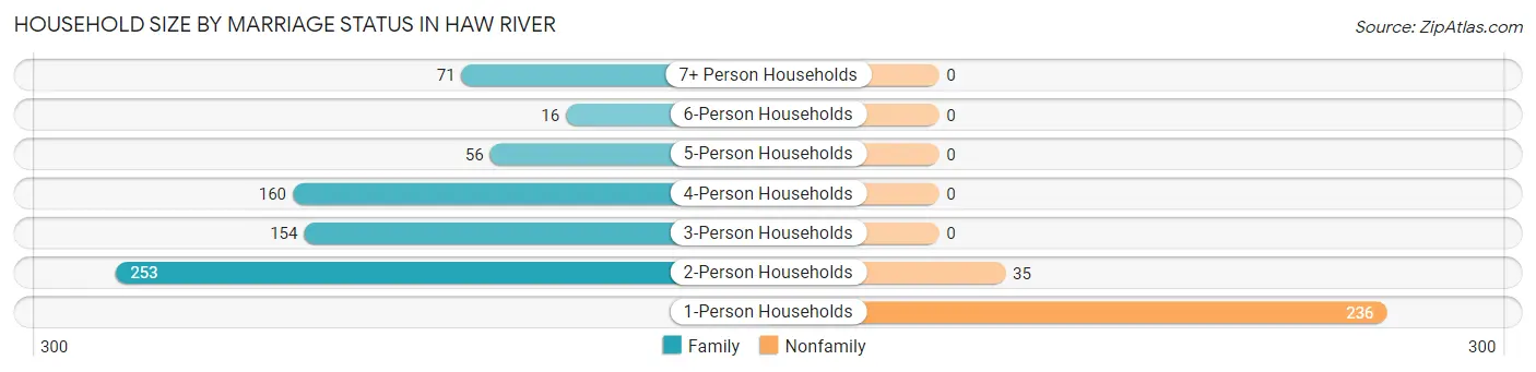 Household Size by Marriage Status in Haw River