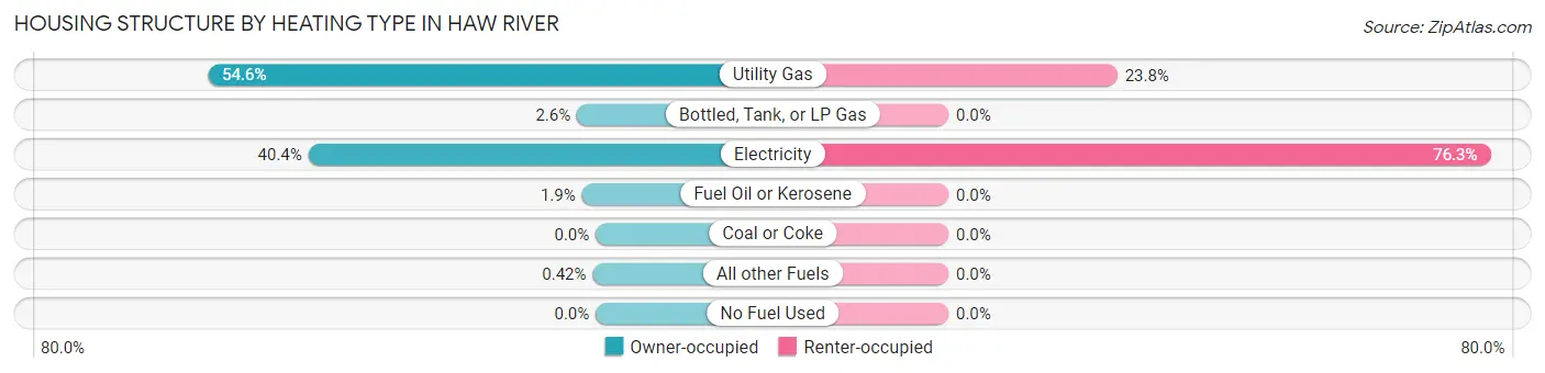 Housing Structure by Heating Type in Haw River