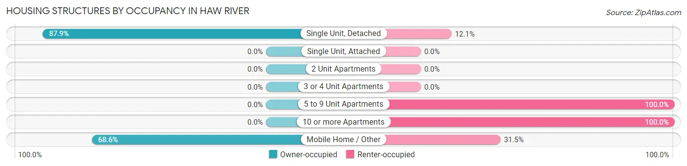 Housing Structures by Occupancy in Haw River