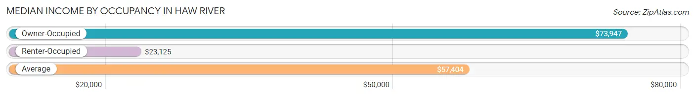 Median Income by Occupancy in Haw River