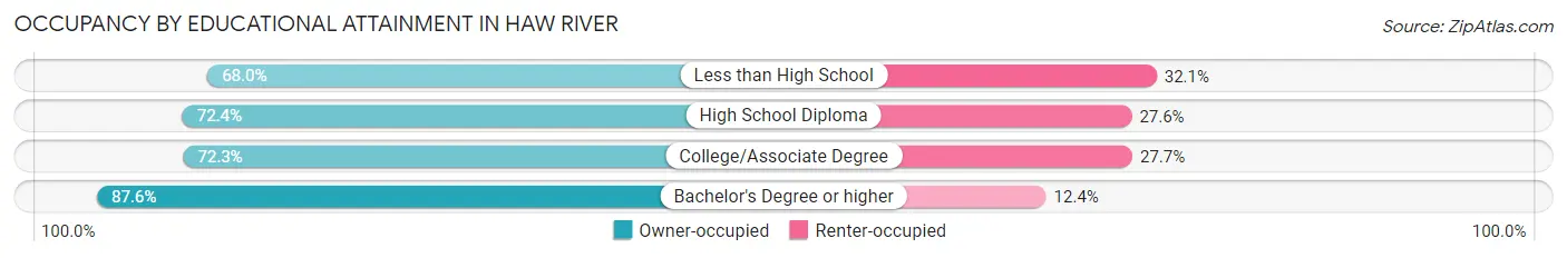 Occupancy by Educational Attainment in Haw River