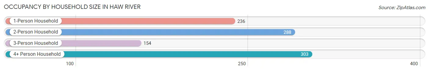 Occupancy by Household Size in Haw River