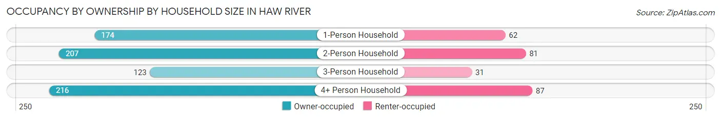 Occupancy by Ownership by Household Size in Haw River