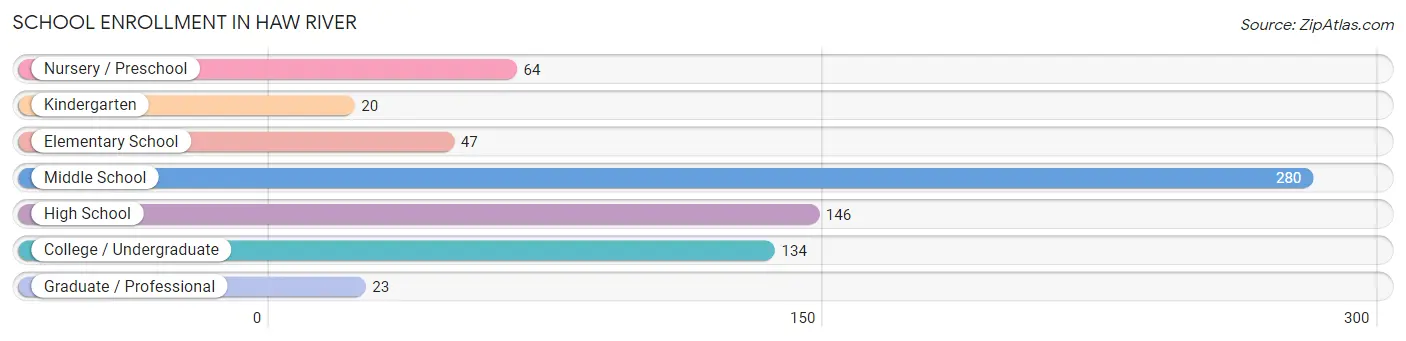 School Enrollment in Haw River