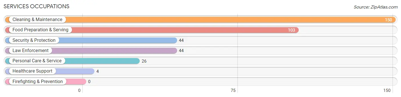 Services Occupations in Haw River