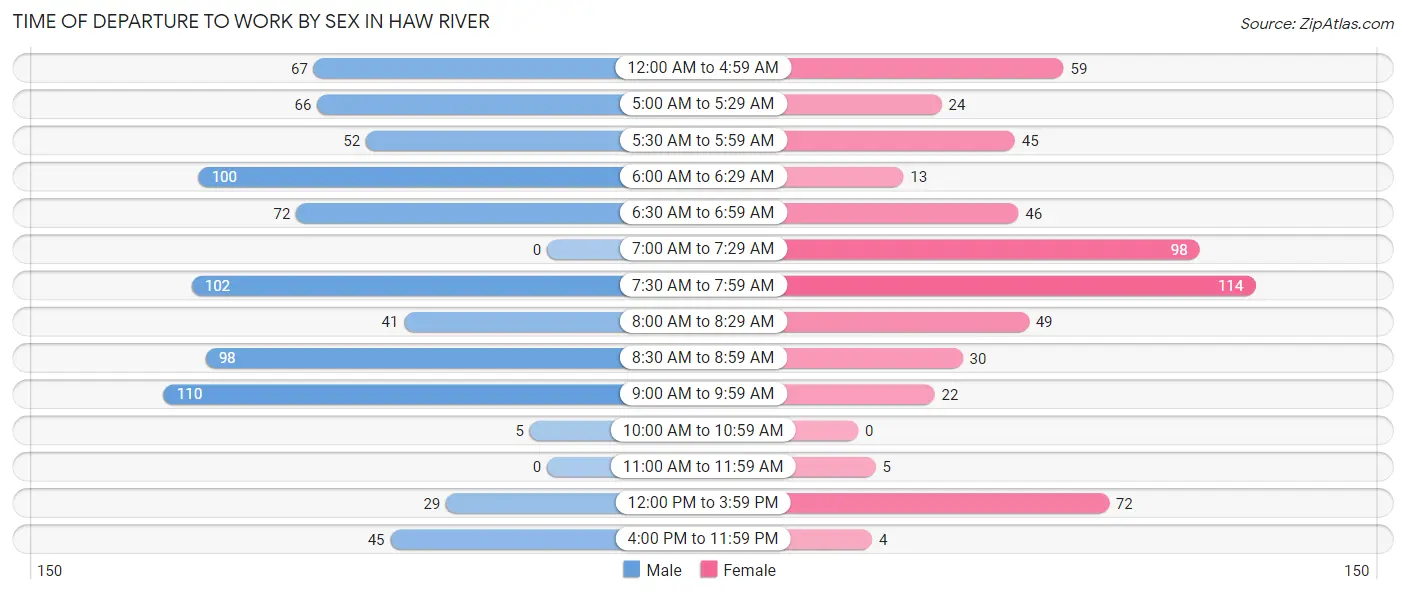 Time of Departure to Work by Sex in Haw River