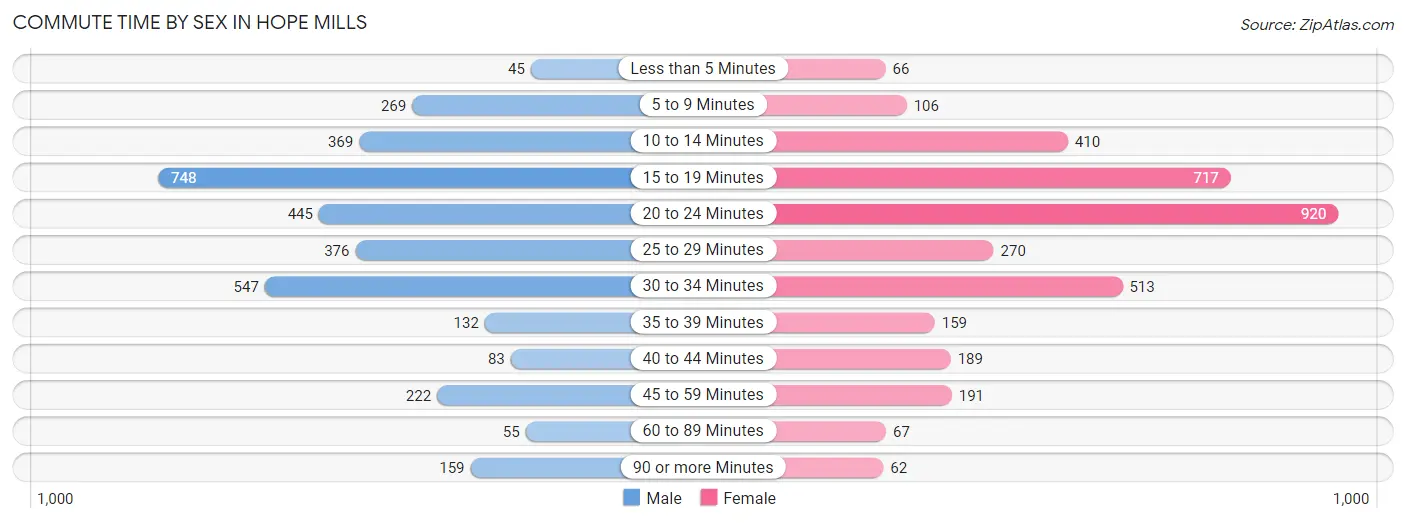 Commute Time by Sex in Hope Mills