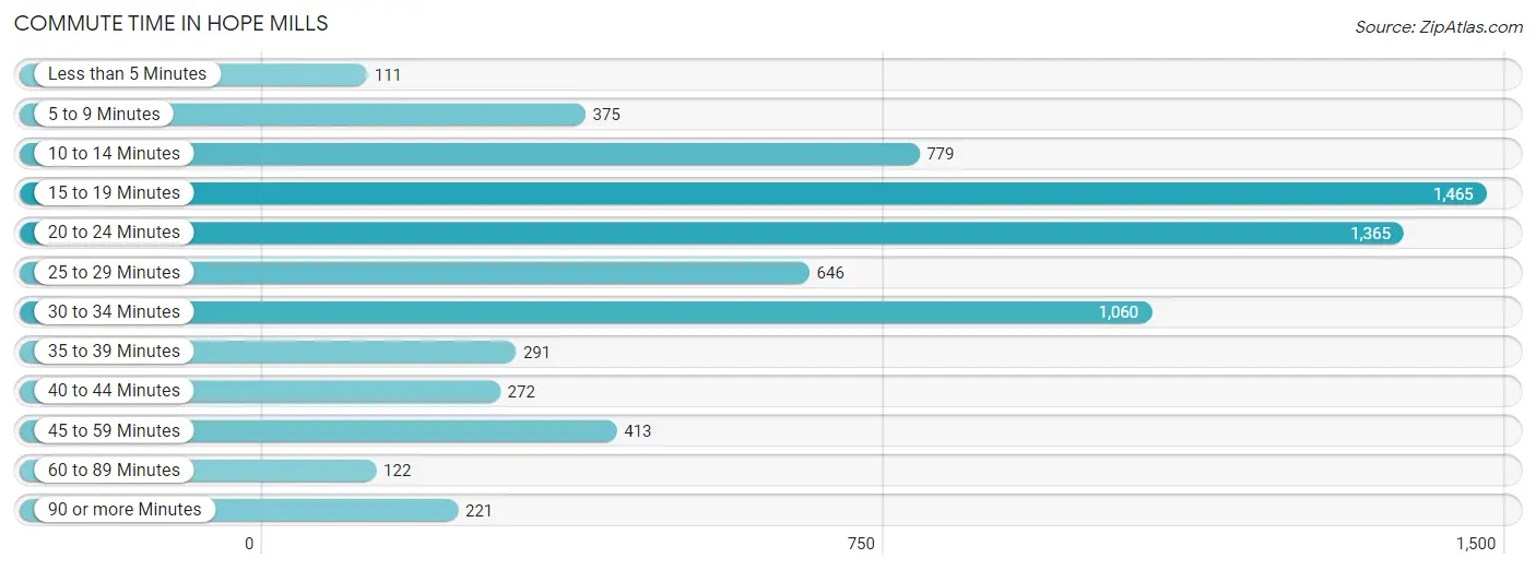 Commute Time in Hope Mills