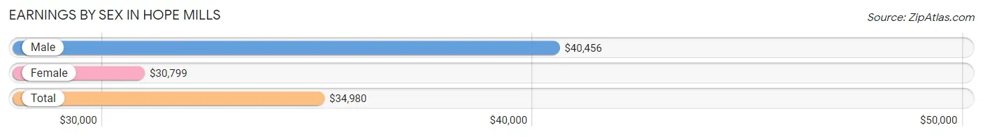 Earnings by Sex in Hope Mills