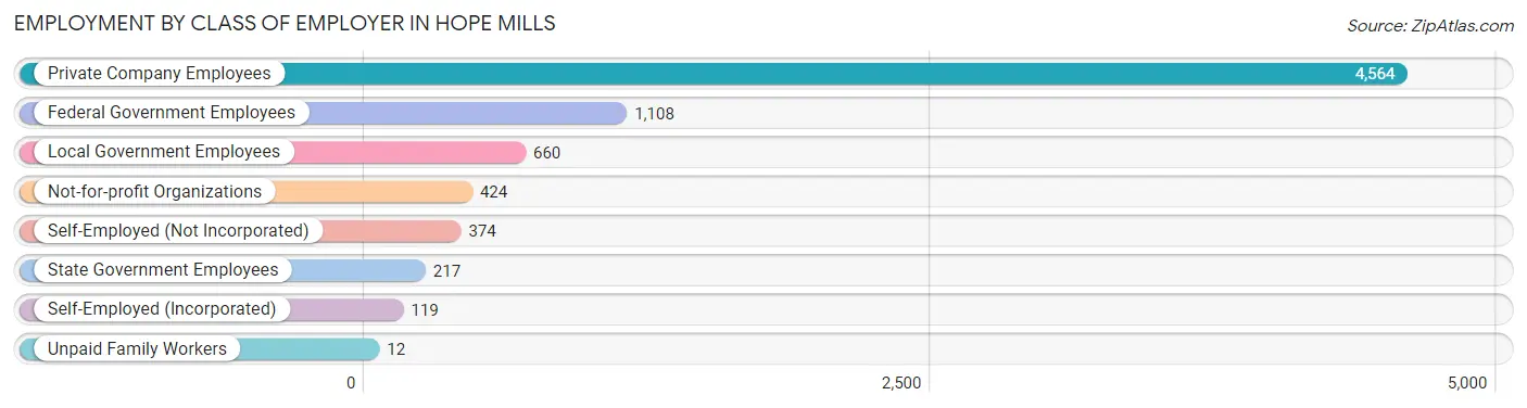 Employment by Class of Employer in Hope Mills