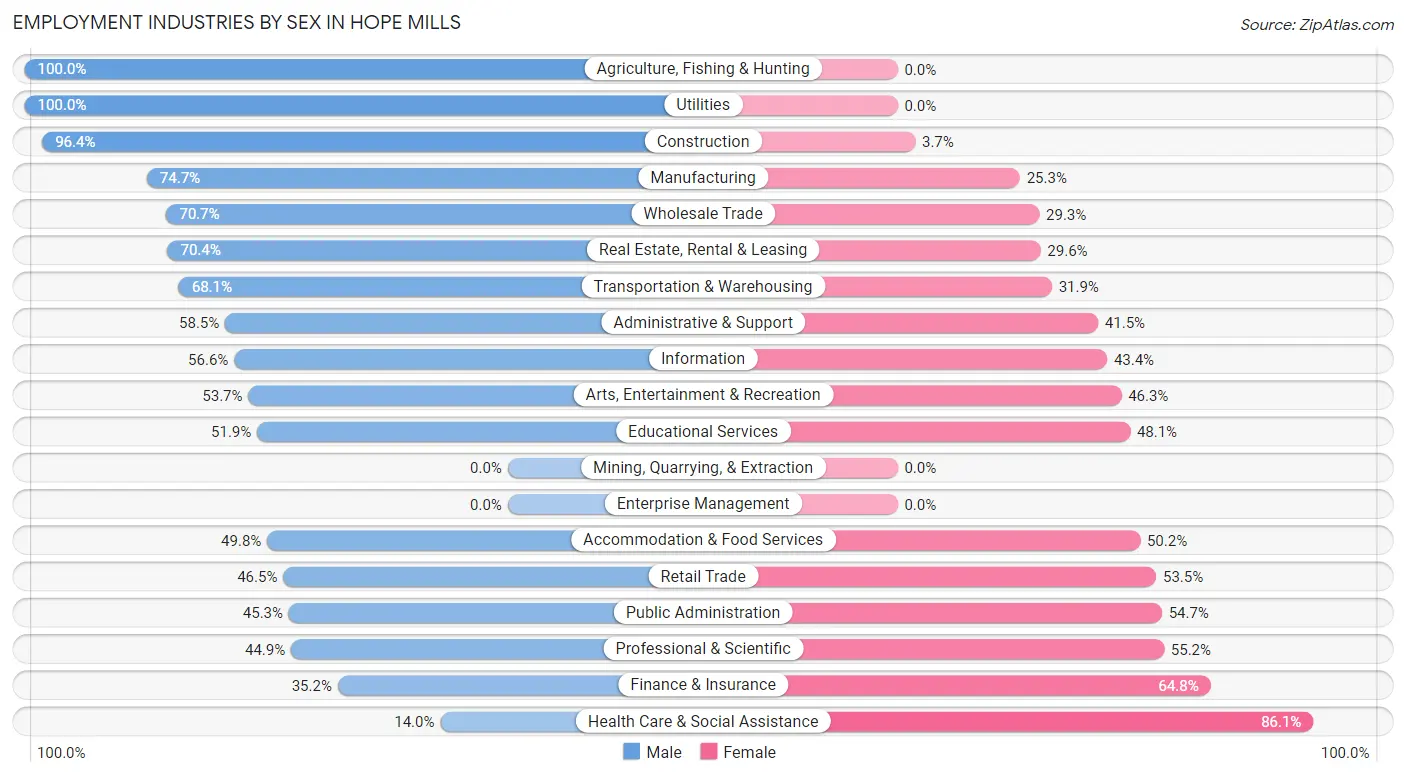 Employment Industries by Sex in Hope Mills