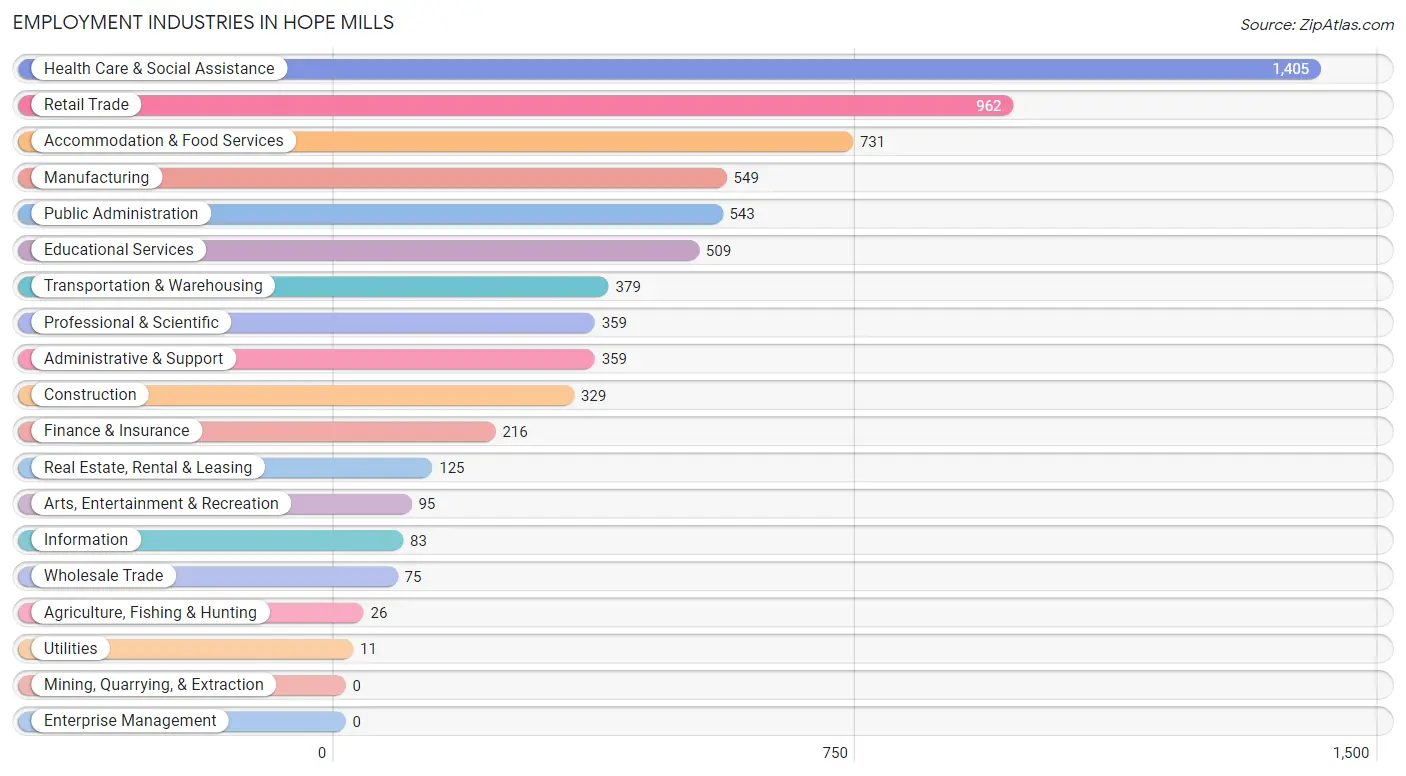 Employment Industries in Hope Mills