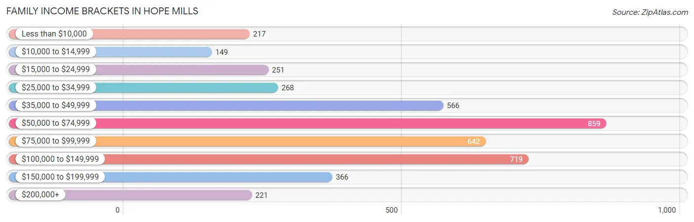 Family Income Brackets in Hope Mills