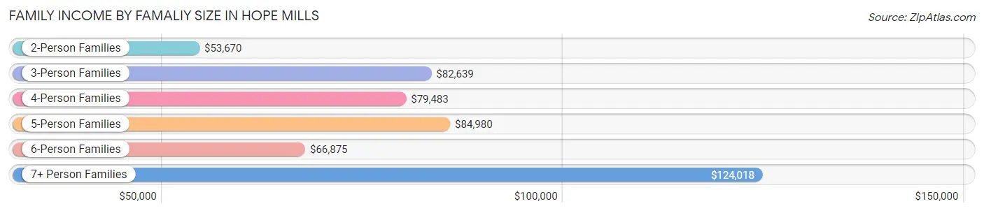 Family Income by Famaliy Size in Hope Mills