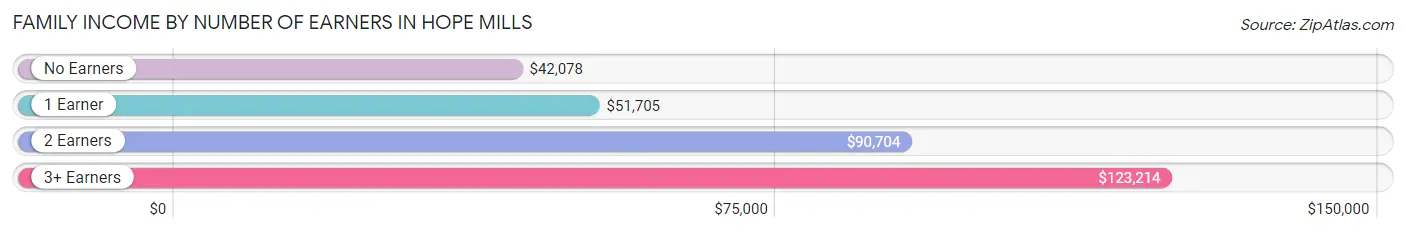 Family Income by Number of Earners in Hope Mills