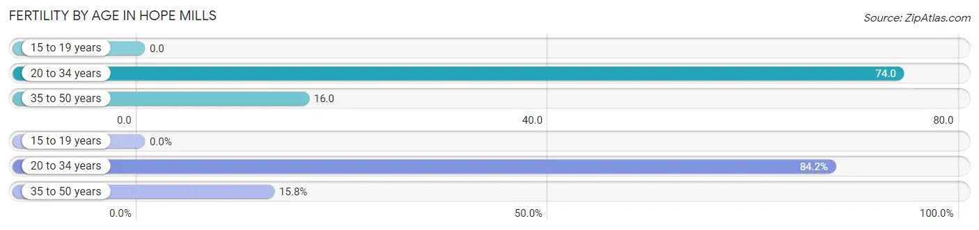 Female Fertility by Age in Hope Mills