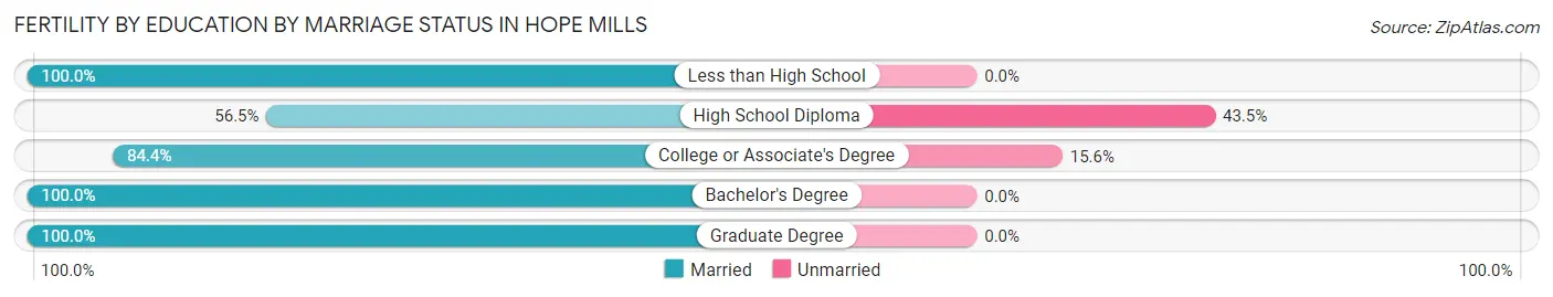 Female Fertility by Education by Marriage Status in Hope Mills