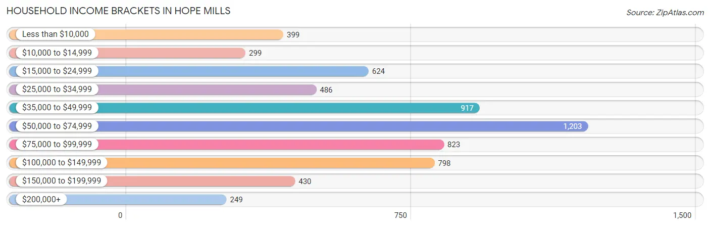 Household Income Brackets in Hope Mills