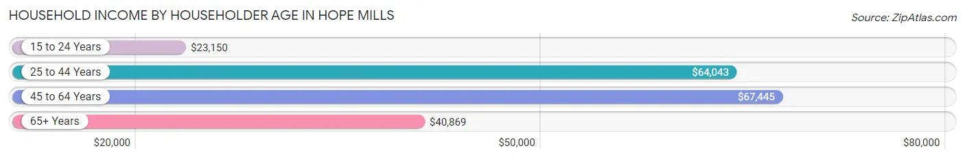 Household Income by Householder Age in Hope Mills