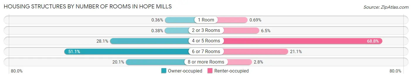 Housing Structures by Number of Rooms in Hope Mills