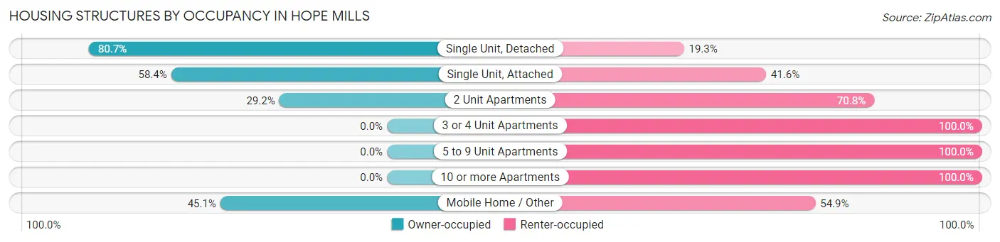 Housing Structures by Occupancy in Hope Mills