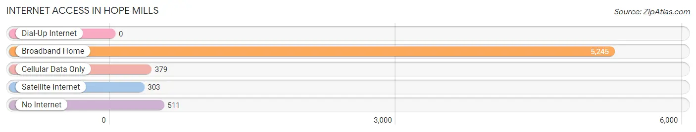 Internet Access in Hope Mills