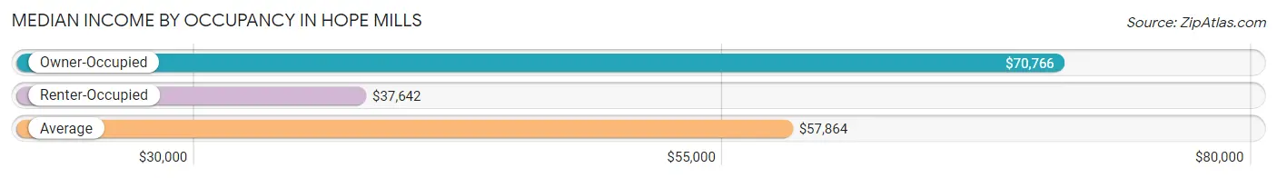 Median Income by Occupancy in Hope Mills