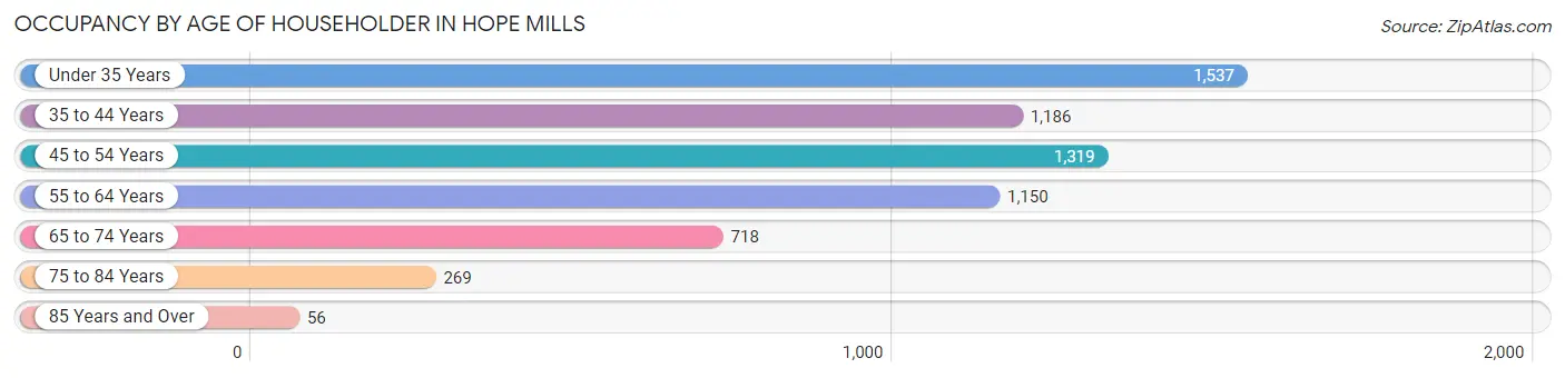 Occupancy by Age of Householder in Hope Mills