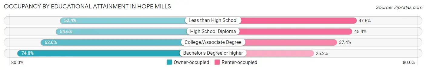 Occupancy by Educational Attainment in Hope Mills