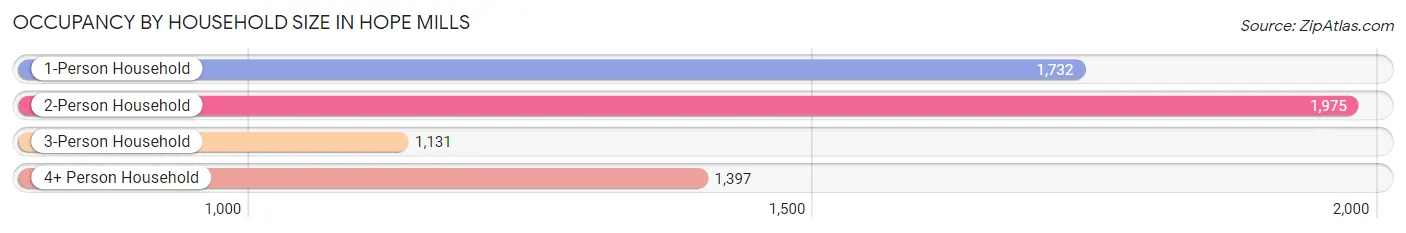 Occupancy by Household Size in Hope Mills