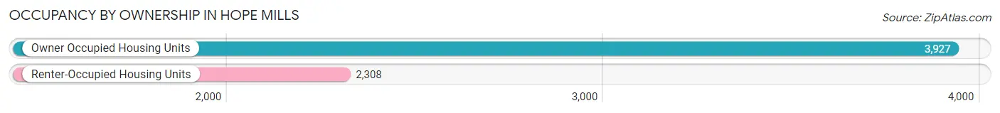 Occupancy by Ownership in Hope Mills