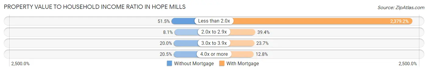 Property Value to Household Income Ratio in Hope Mills