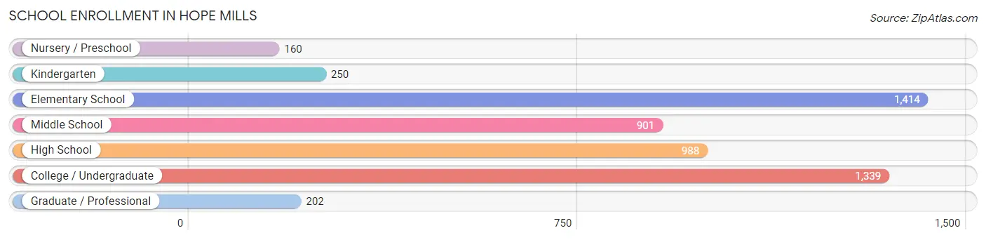 School Enrollment in Hope Mills