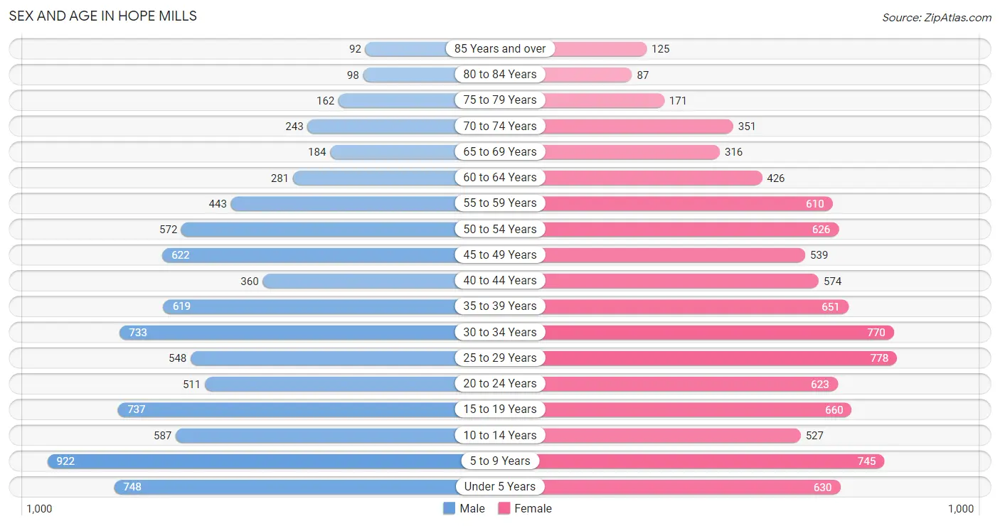 Sex and Age in Hope Mills