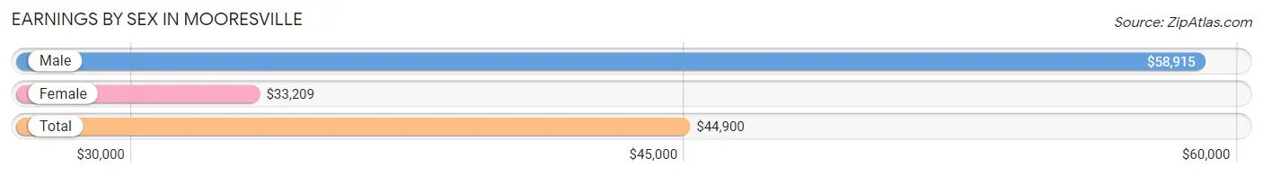 Earnings by Sex in Mooresville