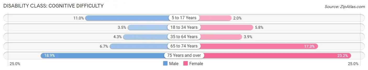 Disability in Thomasville: <span>Cognitive Difficulty</span>