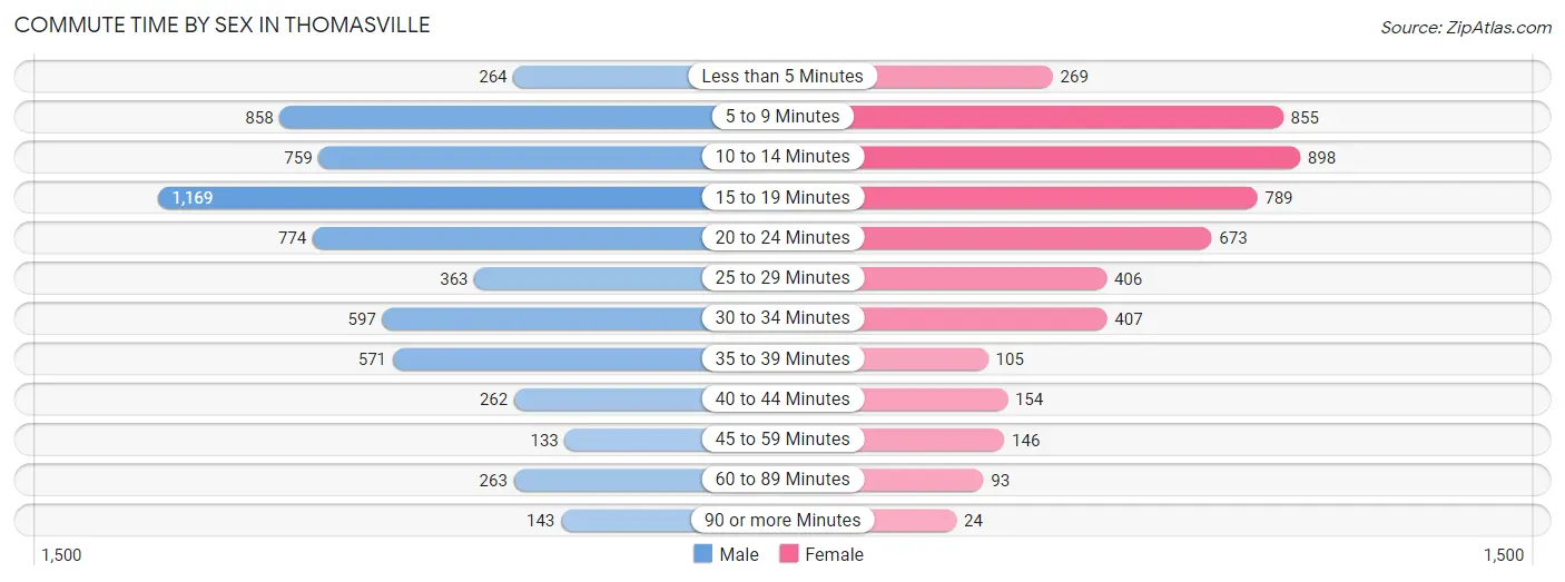 Commute Time by Sex in Thomasville