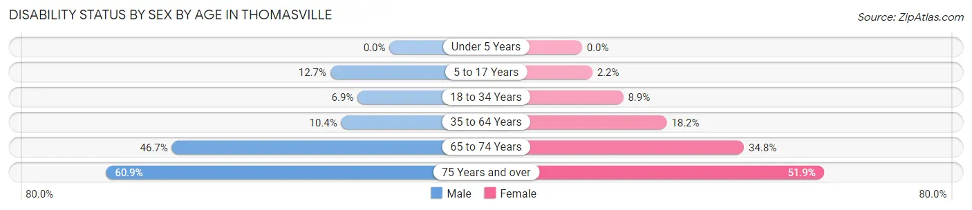 Disability Status by Sex by Age in Thomasville